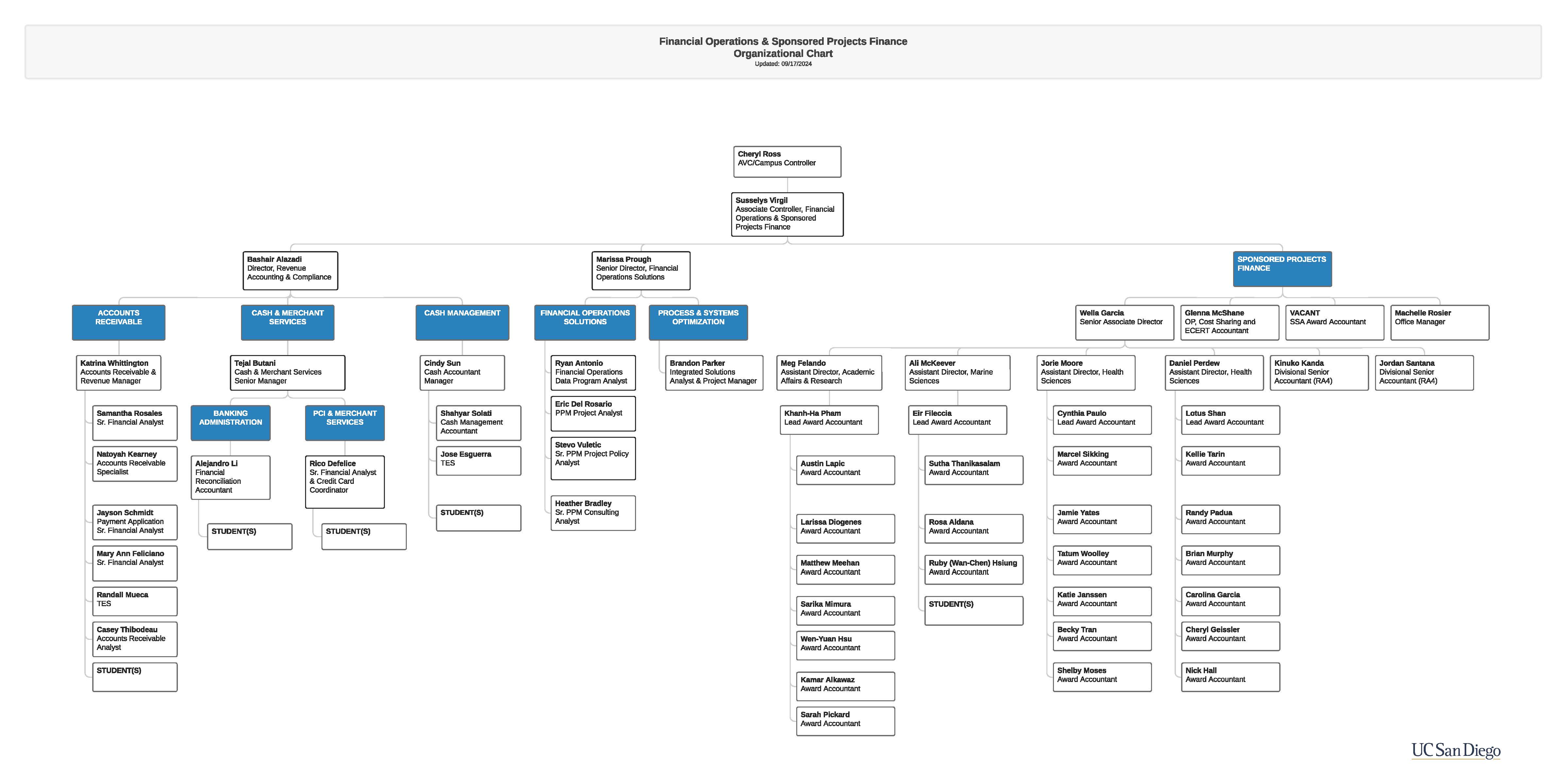 Org-Chart-092024.Financial-Operations-Sponsored-Projects-Finance.jpg