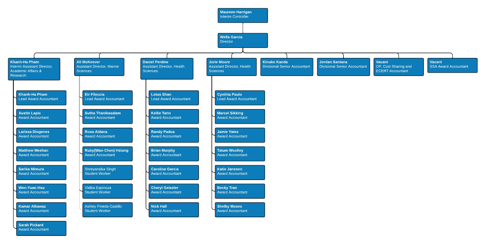 SPF Organizational Chart