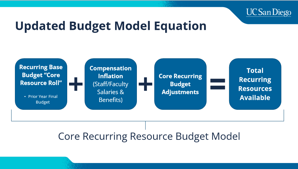 core-recurring-resource-budget-model-equation.png