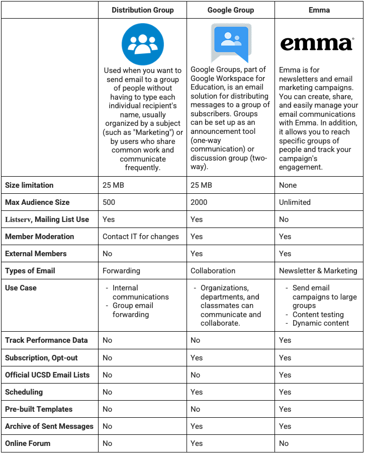 A table showcasing primary differences for Google groups and Microsoft Groups