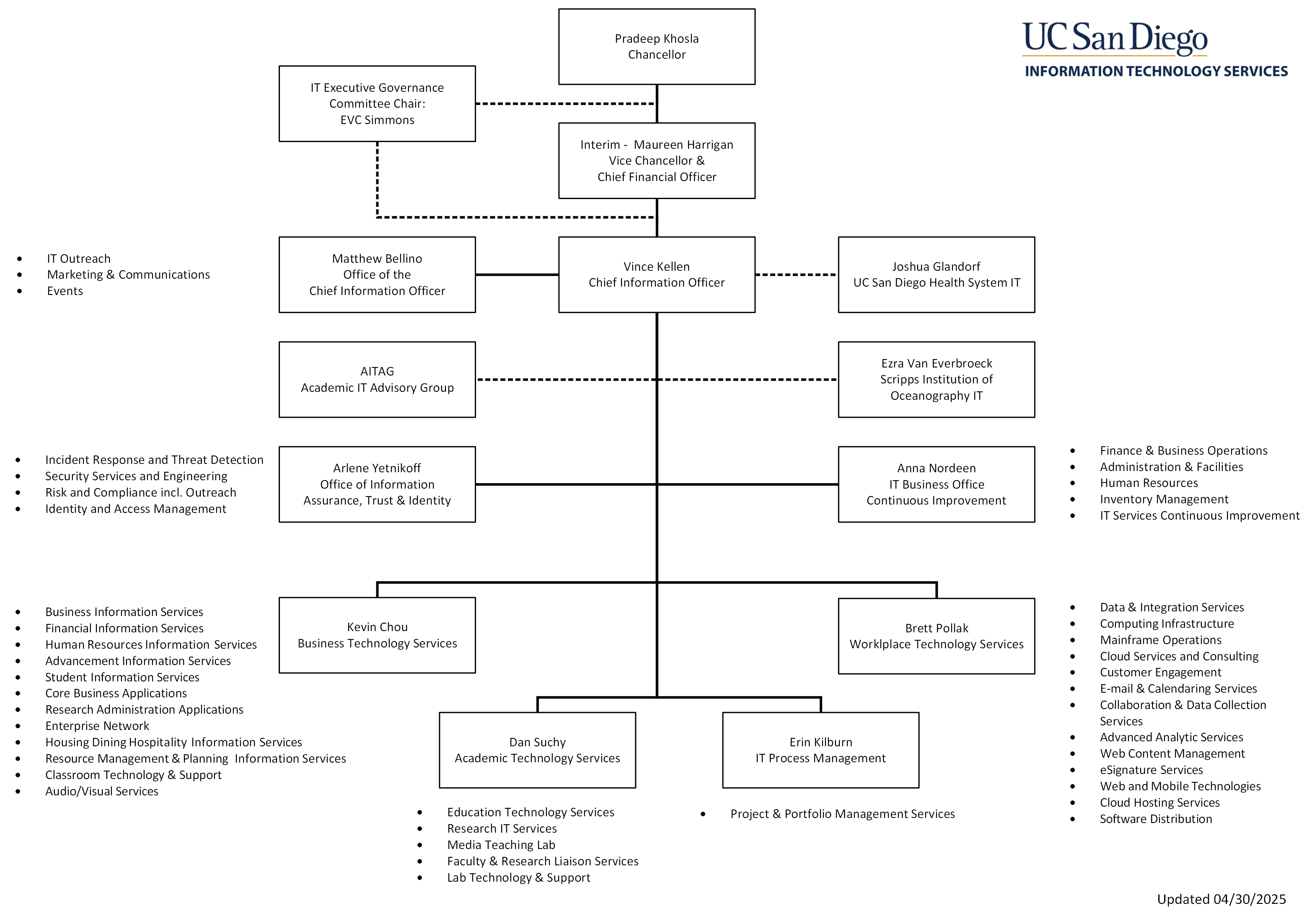 2025 ITS Org Chart