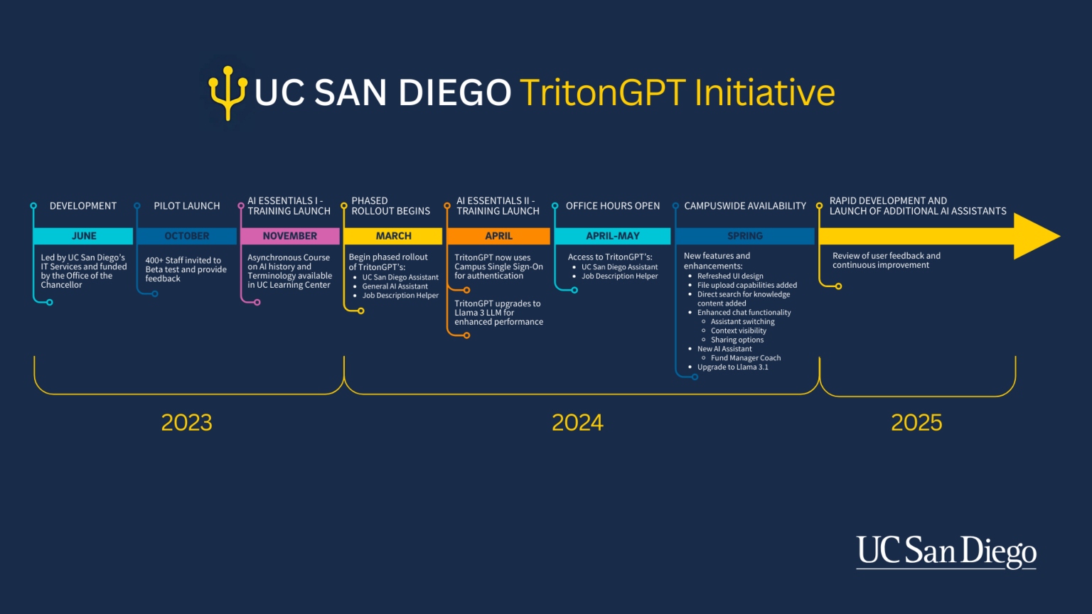 TGPT Timeline 2025