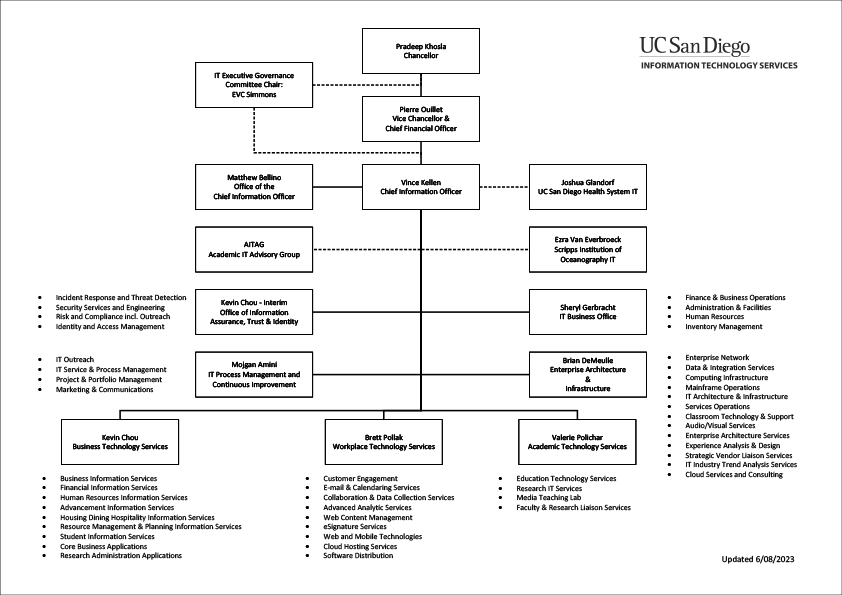 ITS organizational chart