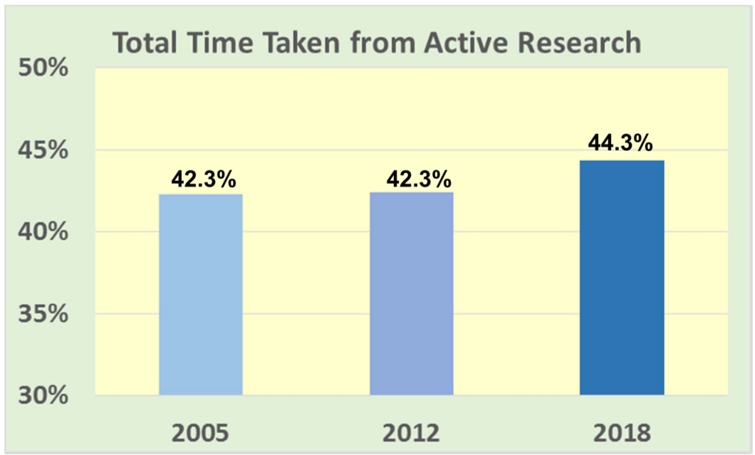 Total time taken from active researcher- 2005 and 2012 at 43% and 2018 at 45%