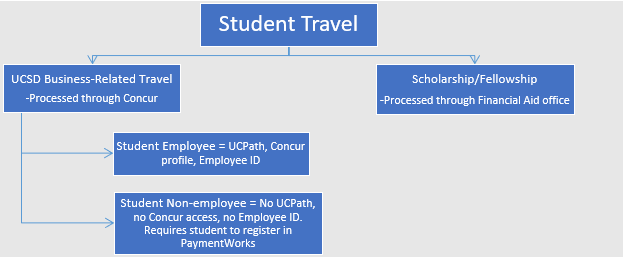 Student Travel